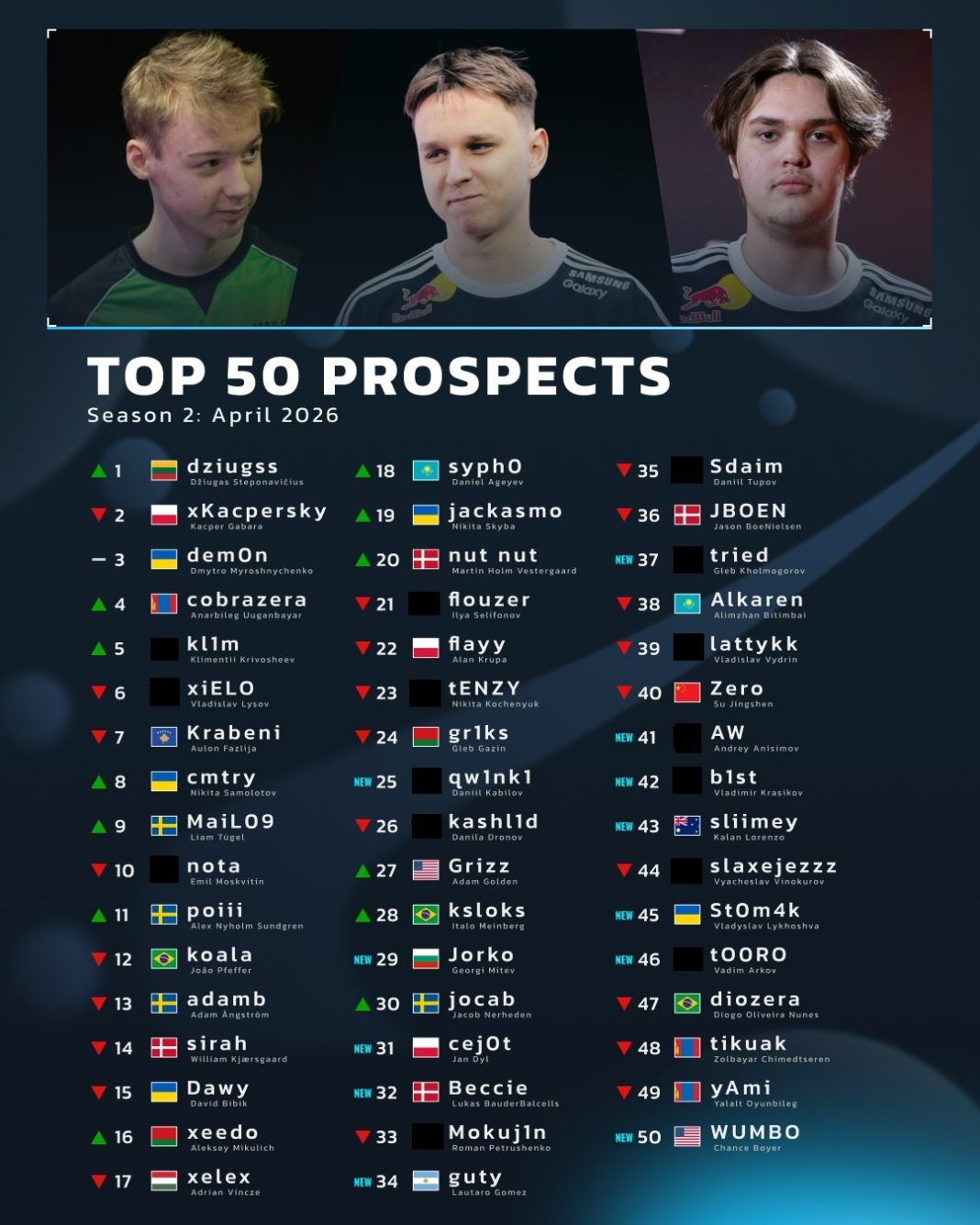 HLTV оновили рейтинг молодих талантів: п’ять українських гравців увійшли до списку
