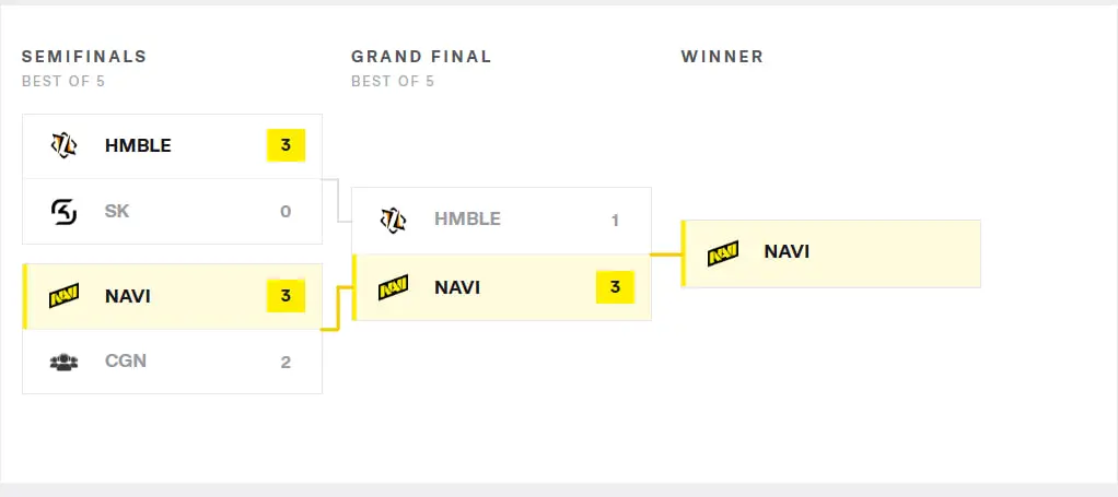 Турнірна сітка плей-оф Brawl Ball League, у якій NAVI перемогли CGN та HMBLE і стали чемпіонами турніру.